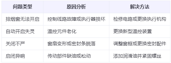 夏河兰州夏河排烟窗常见问题与应对措施分析表